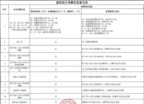 化龍這家總部科學(xué)園一期項(xiàng)目有調(diào)整