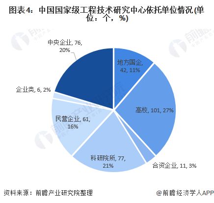 2020年中國(guó)工程技術(shù)研究中心發(fā)展現(xiàn)狀分析 主要集中材料 先進(jìn)制造和生物醫(yī)藥